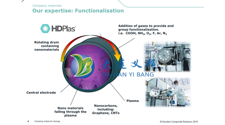 HDPlas™石墨烯纳米材料石墨烯分散性Haydale石墨烯分散技术