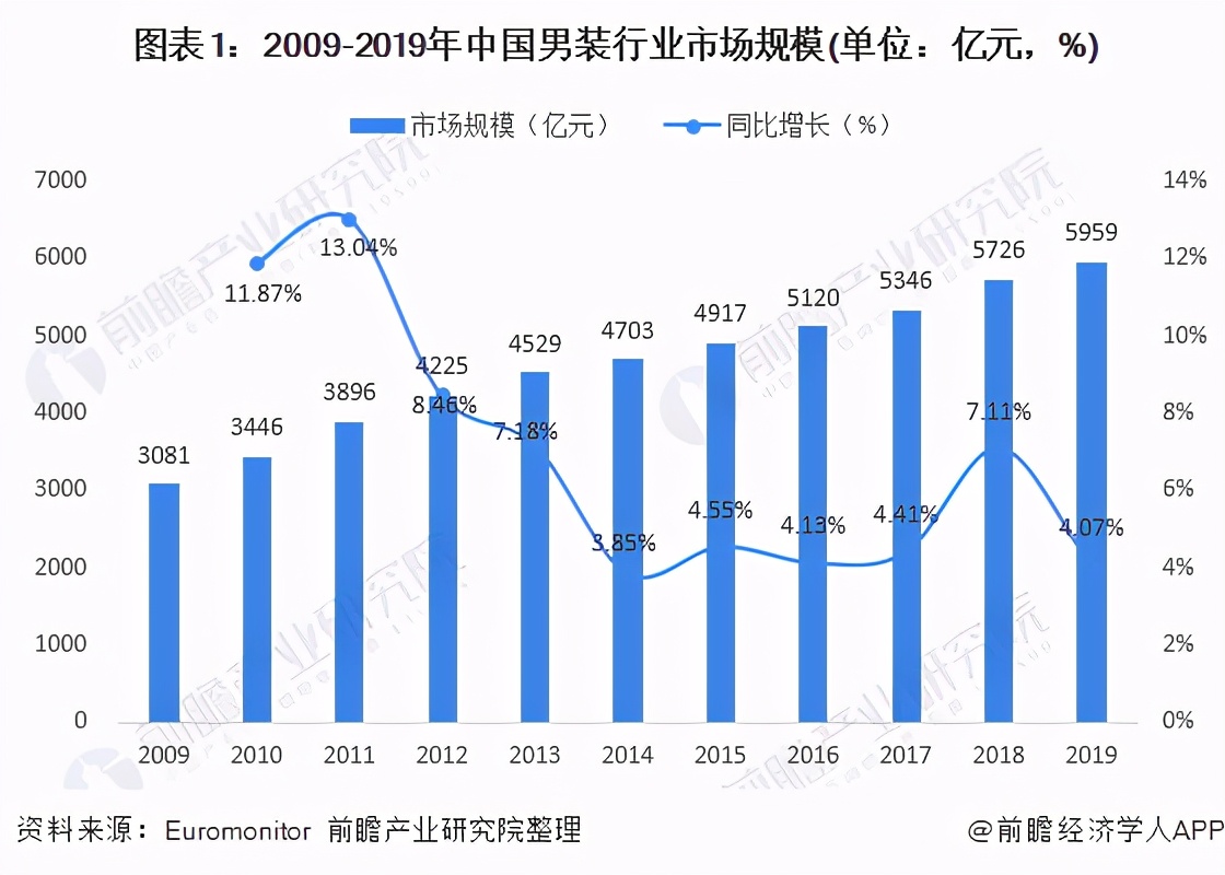 2020年中国男装行业竞争格局和品牌市场份额