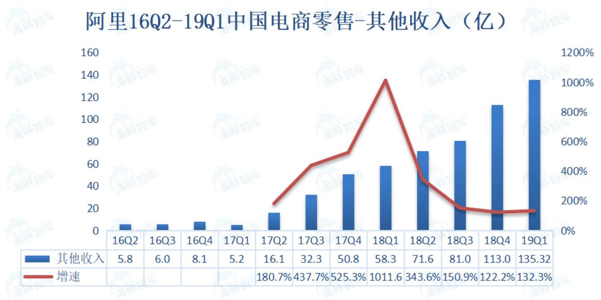 盒马填坑,盒马预留操作