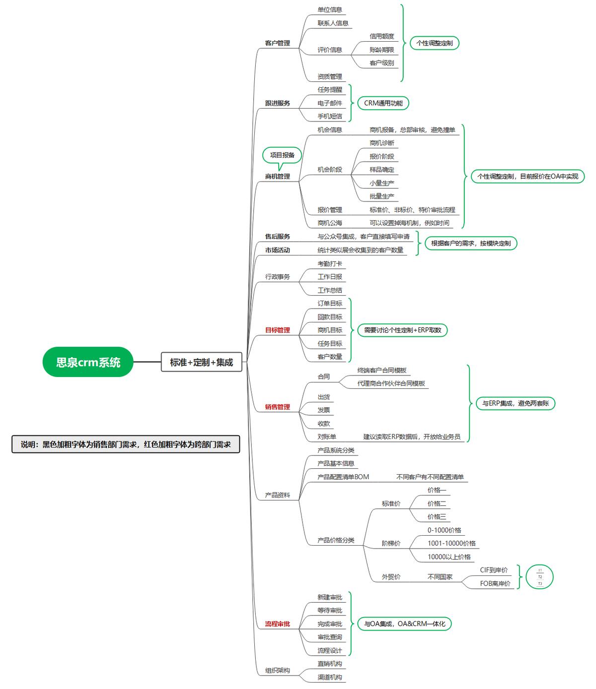思泉软件：一文让你看懂CRM,解决企业CRM之痛