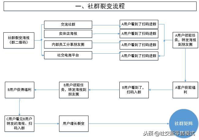 社交电商社群新模式,社区社群社交电商
