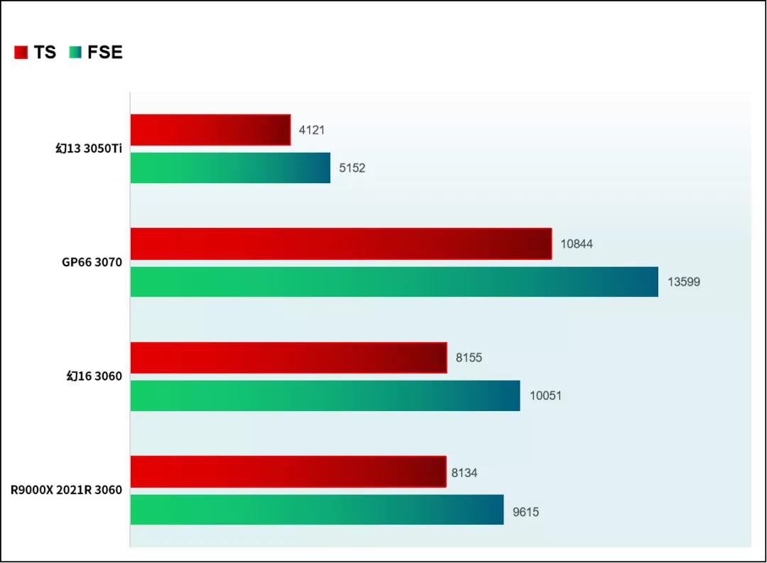 拯救者r9000p3070显卡吃鸡测评,拯救者r70002021对比r9000x