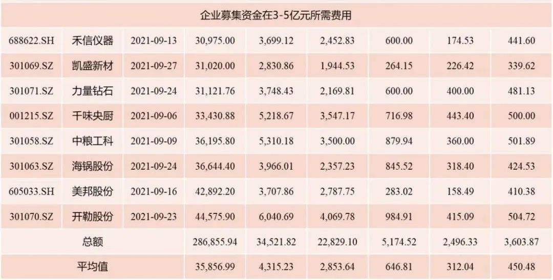 9-12月ipo数量,ipo上市费用多少钱