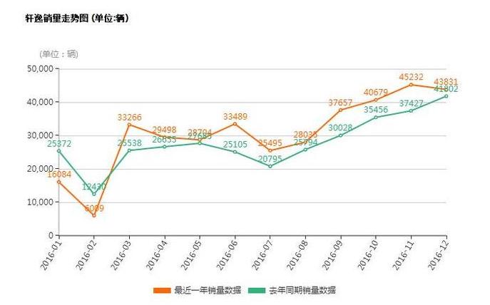 为什么2014款轩逸烧机油也能开,为什么日产烧机油的多