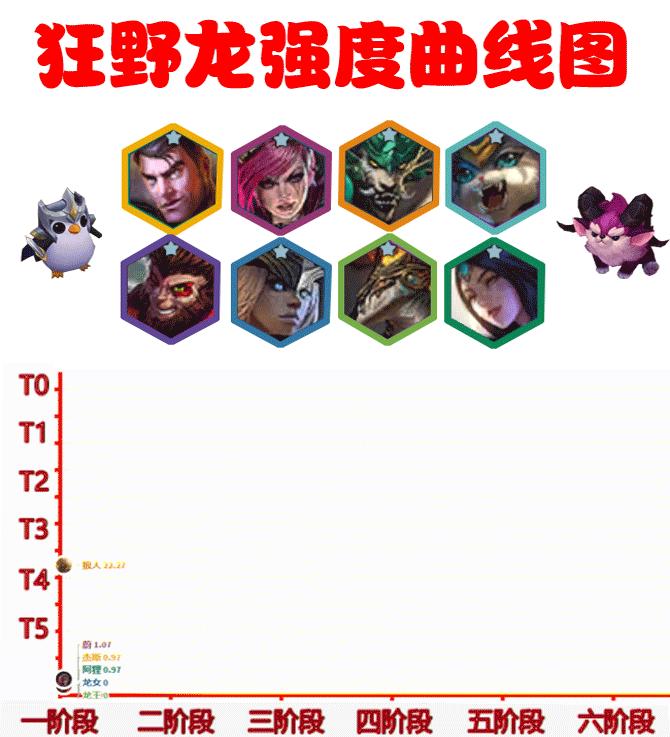 金铲铲之战狂野龙刺,金铲铲之战狂野龙阵容出装