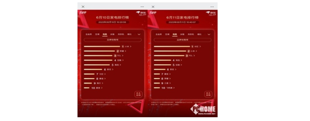 京东618榜单家电,京东家电618大捷