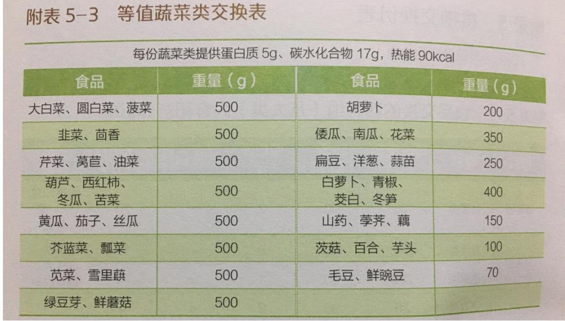 糖尿病知识三：糖尿病防治的五驾马车之—饮食管理
