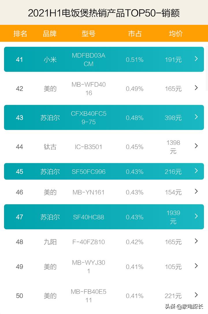电饭煲哪家强?2021上半年TOP50爆款产品透秘,哪个品牌做饭更香