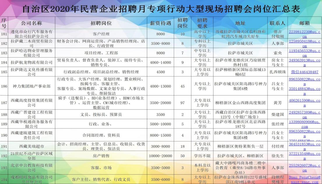 *藏西**7月20日的这场招聘会，300家单位提供超过4000个岗位「附岗位汇总表」