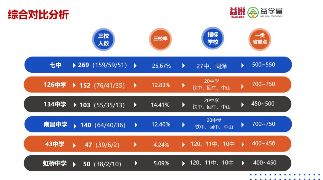 沈阳7中、134、南昌、126、43、虹桥选哪个？