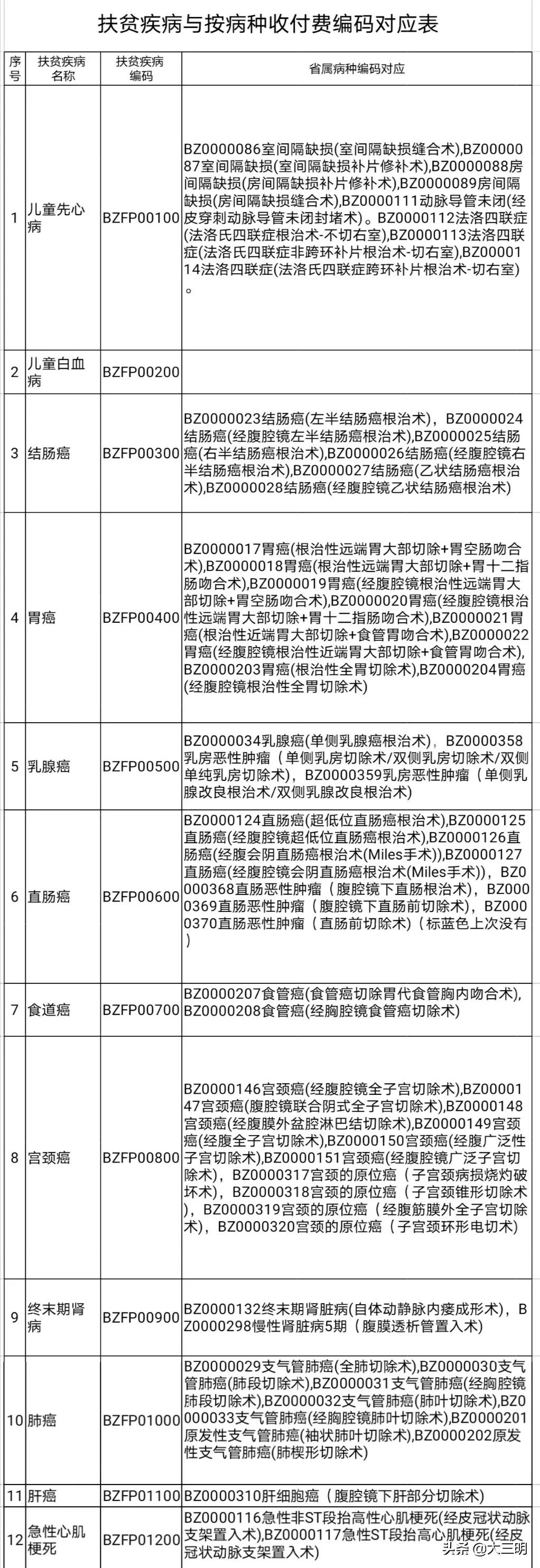 福建省大病专项救治,福建省医保特殊病种定点医院