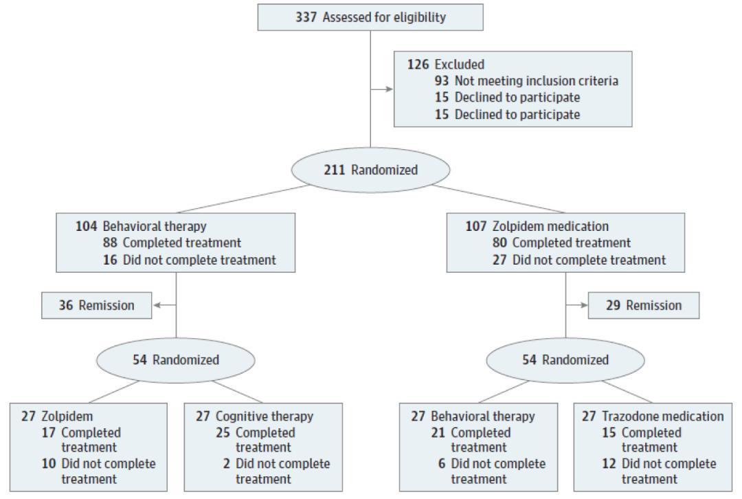jama子刊失眠障碍的一线治疗之争,JAMA子刊
