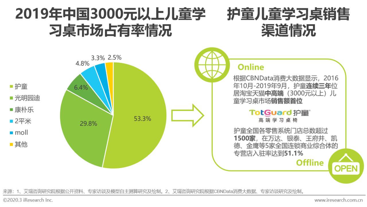 2020年中国功能性儿童学习用品行业白皮书