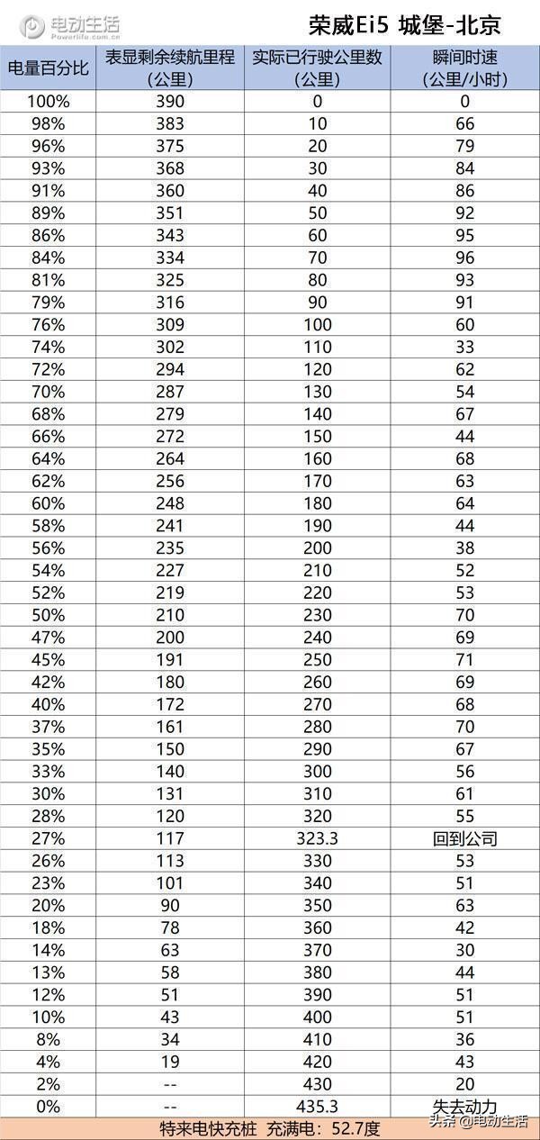 【干货数据】四款纯电车续航里程大PKG107国道实测