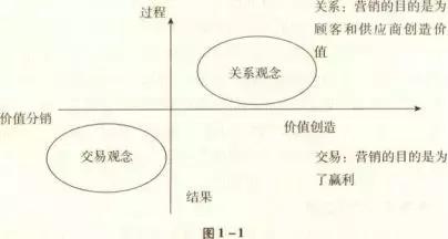 餐饮干货营销方式,饭店市场营销概念