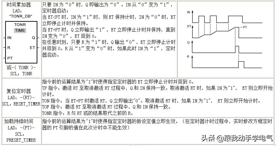 s7-1200指令讲解,s7-200定时器指令有哪些