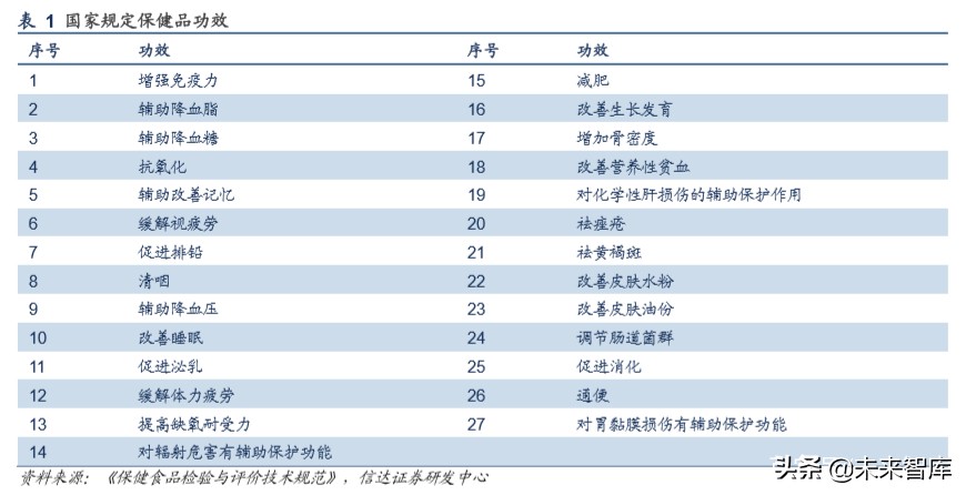 保健品行业洞察,保健品行业调研