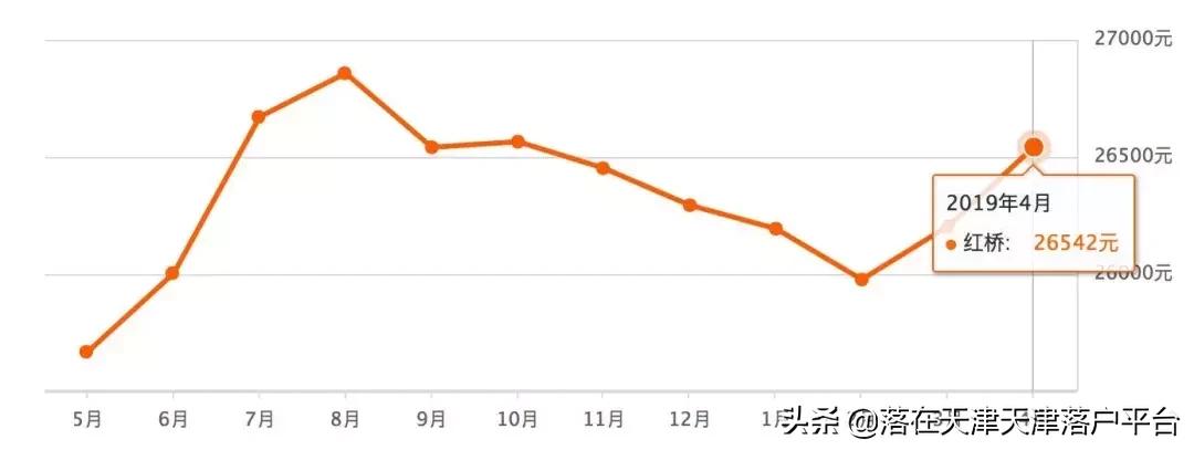 天津各区房价最新价格一览表,天津4月房价预测