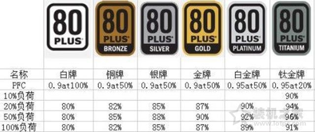 如何选购台式电脑电源,怎么合理选择电脑电源