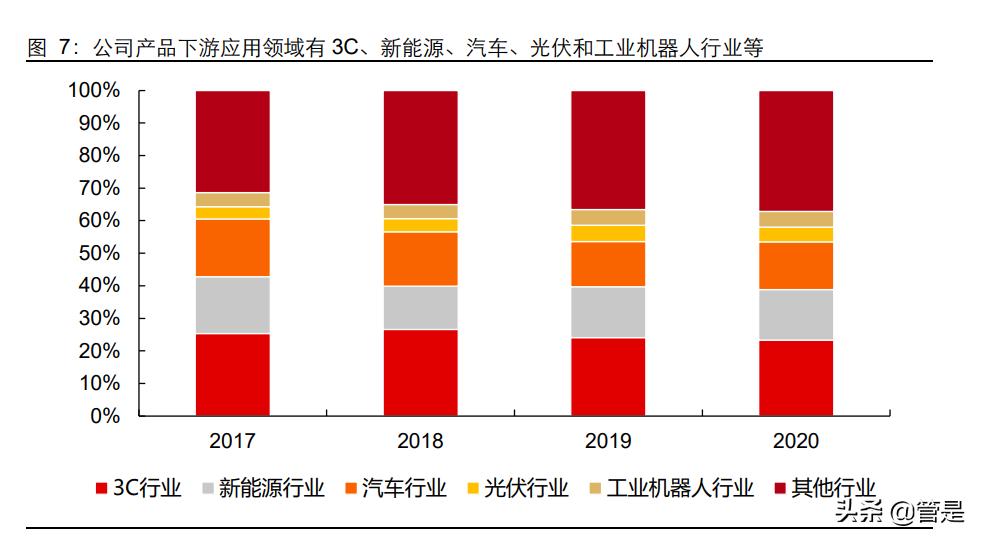 怡合达供应链,怡合达智能制造供应链华南