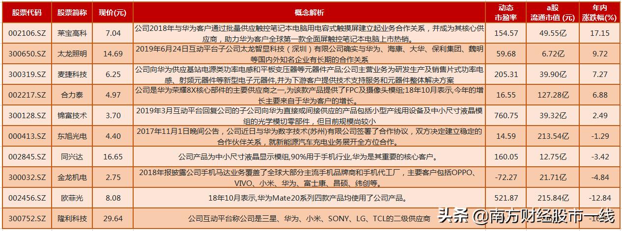 华为鸿蒙概念有望成为十倍宠儿,谷歌华为崛起