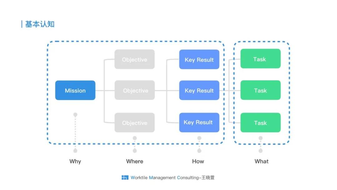 销售okr与kpi的本质区别,工程项目okr与kpi的本质区别
