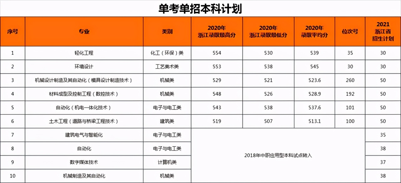 五大高校在浙江招生计划,浙江省各高校出招生简章的时间
