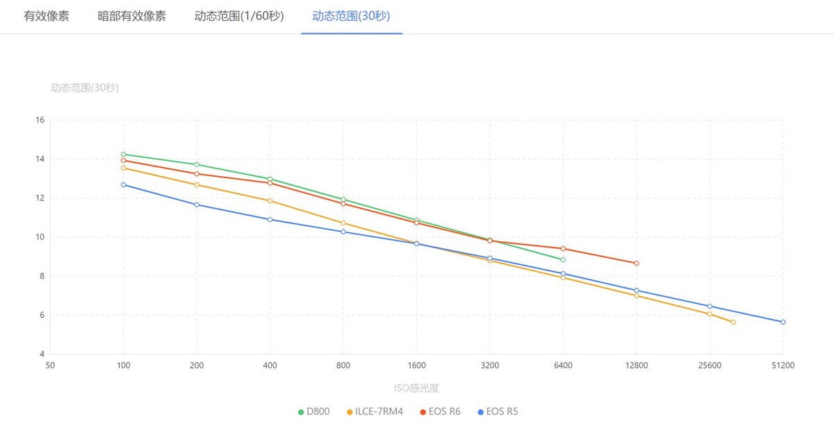 这几年的变化合集,索尼a7r3和尼康d810