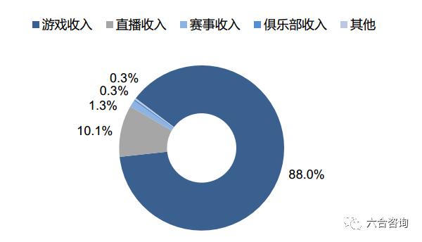 「前沿扫描」科技体育：电竞是互联网化竞技体育，是90后的世界杯
