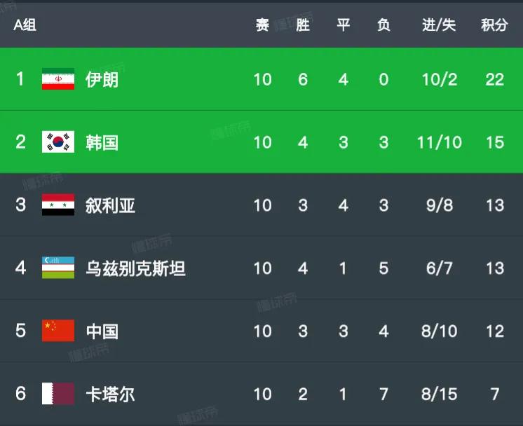 理性分析国足本届世界杯的出线几率