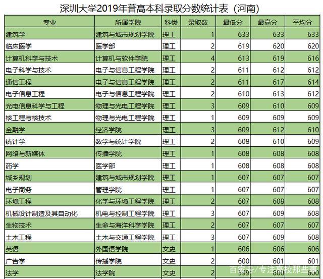 深圳大学王牌专业有哪些,深圳大学的王牌专业有哪些