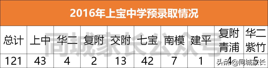 上海上宝中学2024年中考排名,上宝中学最新排名