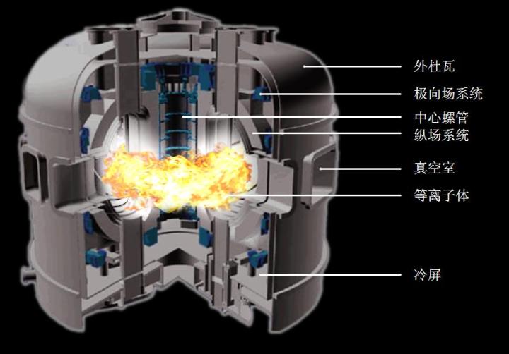 可控核聚变对石油霸权影响,可控核聚变现在面临哪些难题