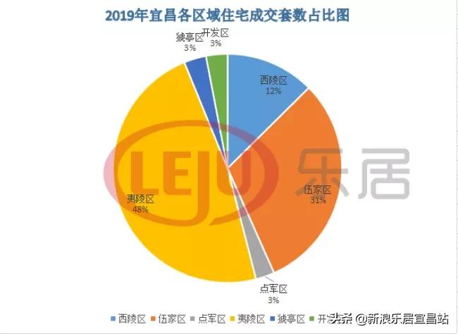 宜昌2019年楼市,2019宜昌楼市