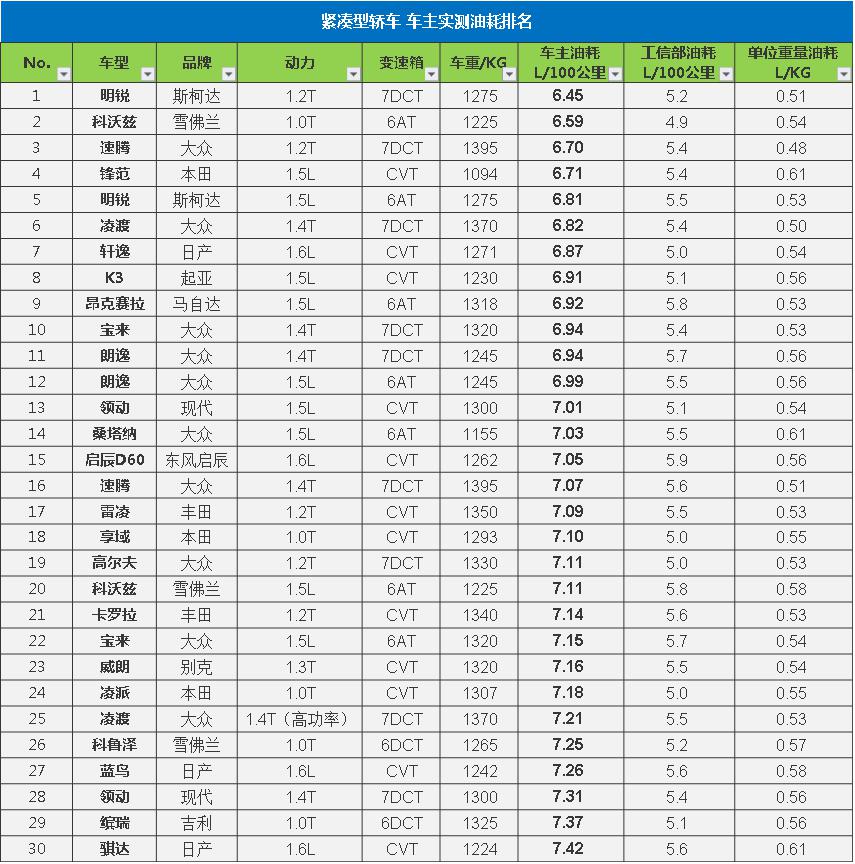 大数据油耗查询,大数据分析汽车