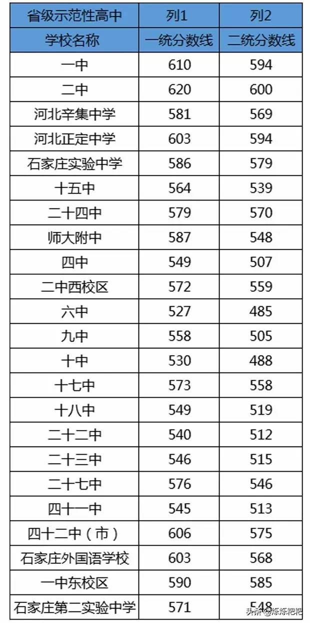 石家庄25中中考喜报,石家庄重点高中排名及分数2020