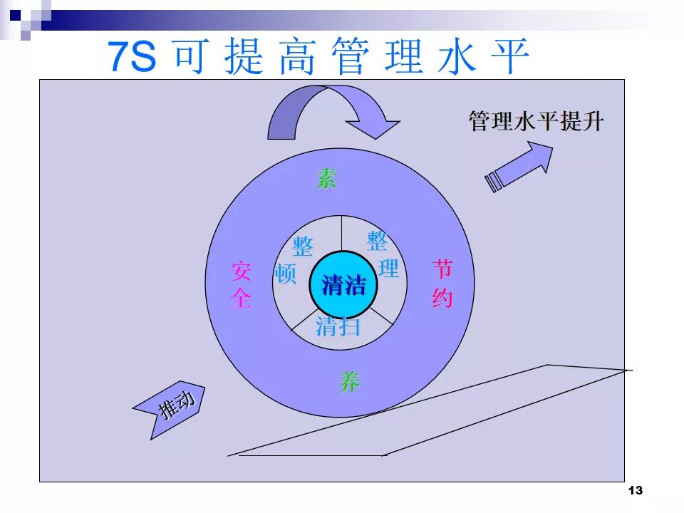 PPT分享|7S现场管理如何有效提高工作效率？