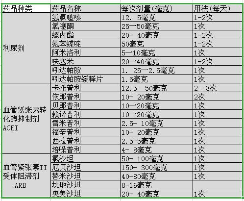 高血压要怎么联合用药,高血压联合用药是什么意思