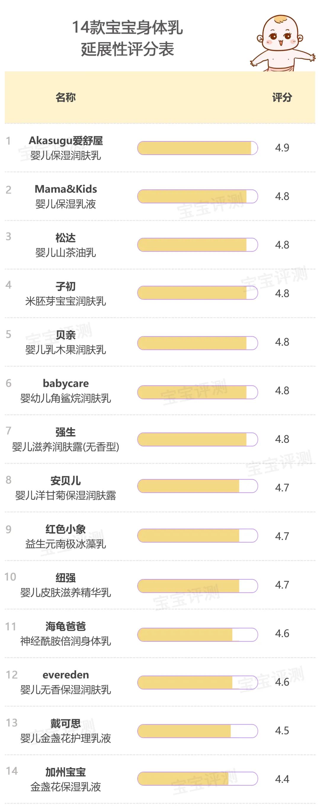 婴幼儿身体乳测评红榜,婴幼儿身体乳ph值