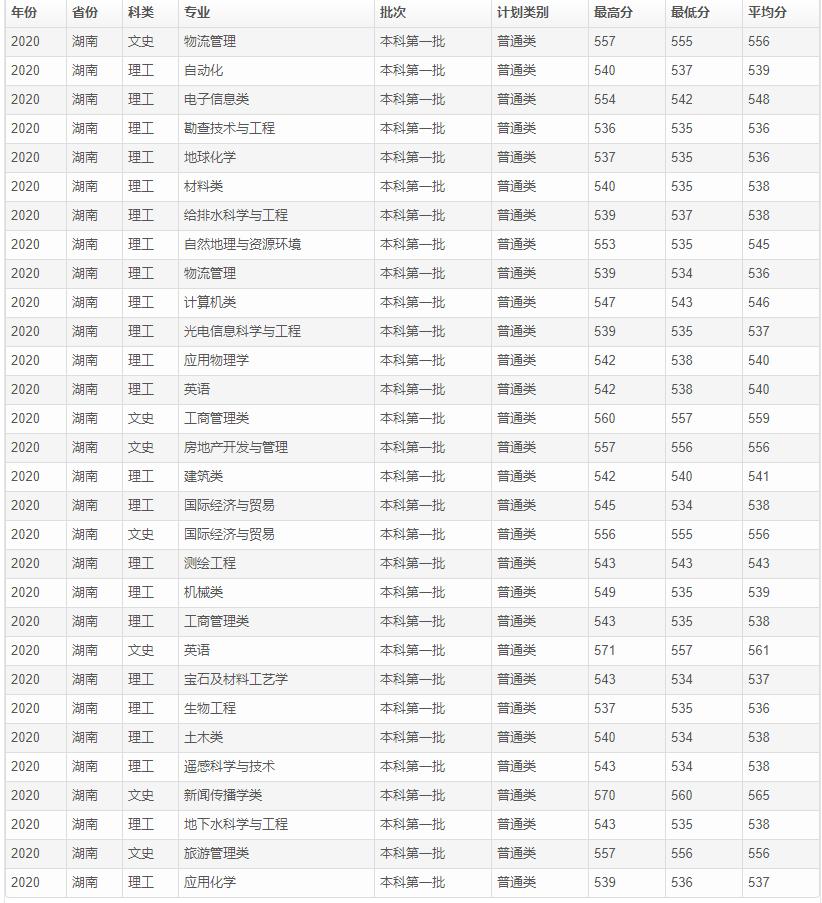这所大学是广西强校,地处桂林,二本可报,本硕博一条龙