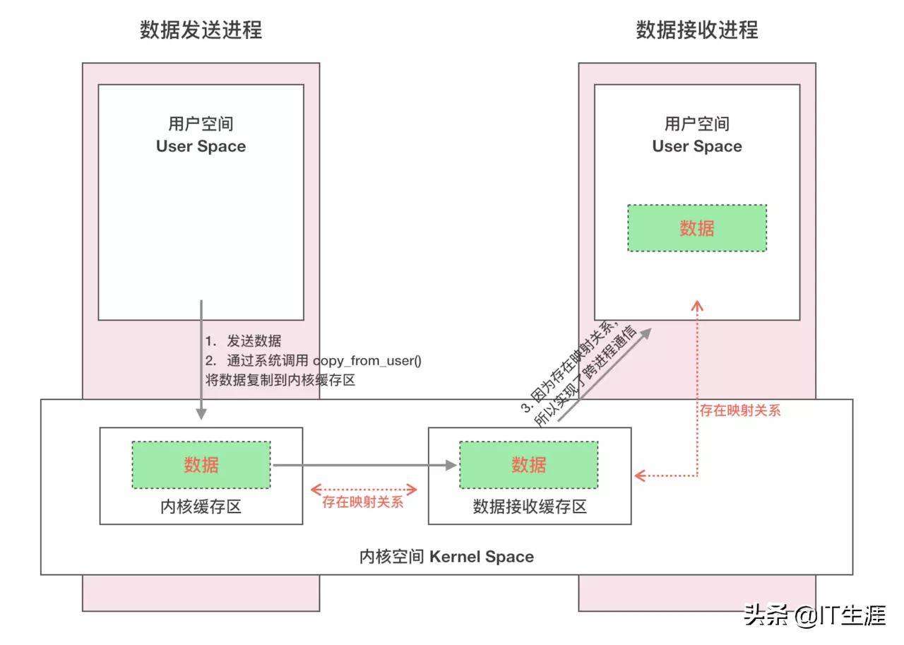 android进程的优先级,android线程间通信的方式