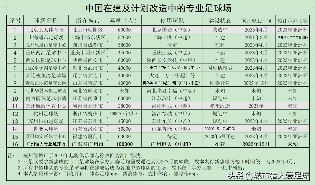 兴建专业足球场——恒大与中国足球走向真正职业化的关键一步