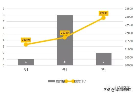 高新五区学区房价格,高新二期学区房买哪