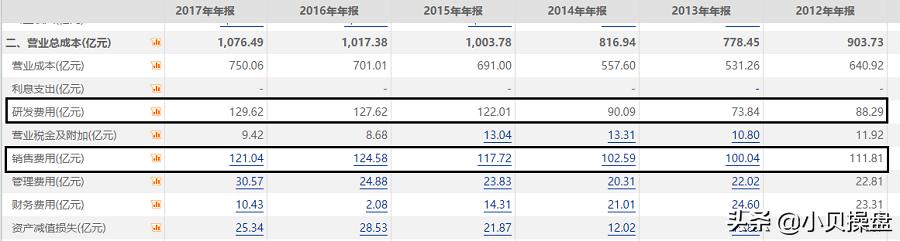 财报分析,为你揭示中兴通讯真的是一家高科技公司吗?