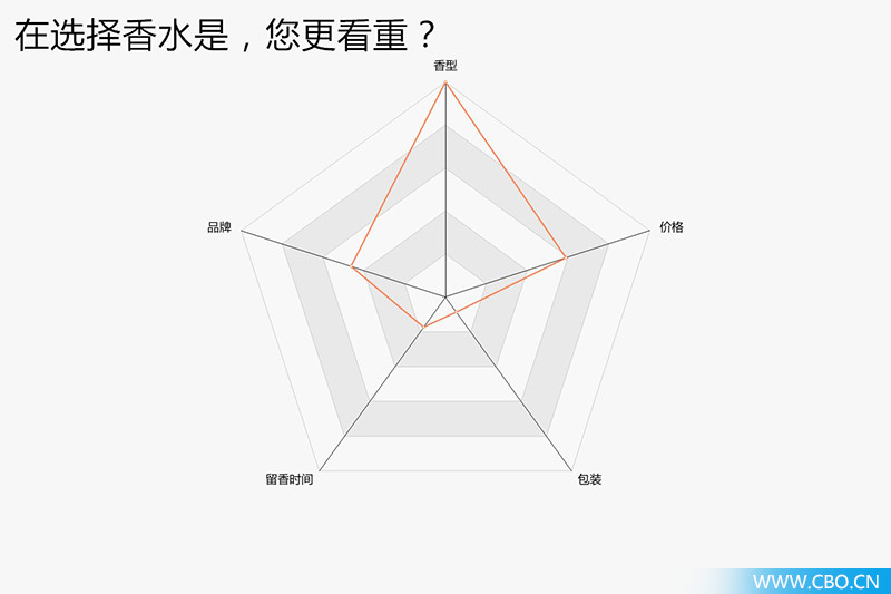 对200位90后进行香水大调查,我们发现了什么?