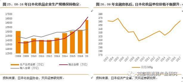 日本化妆品行业发展历程,日本消失的20年化妆品行业