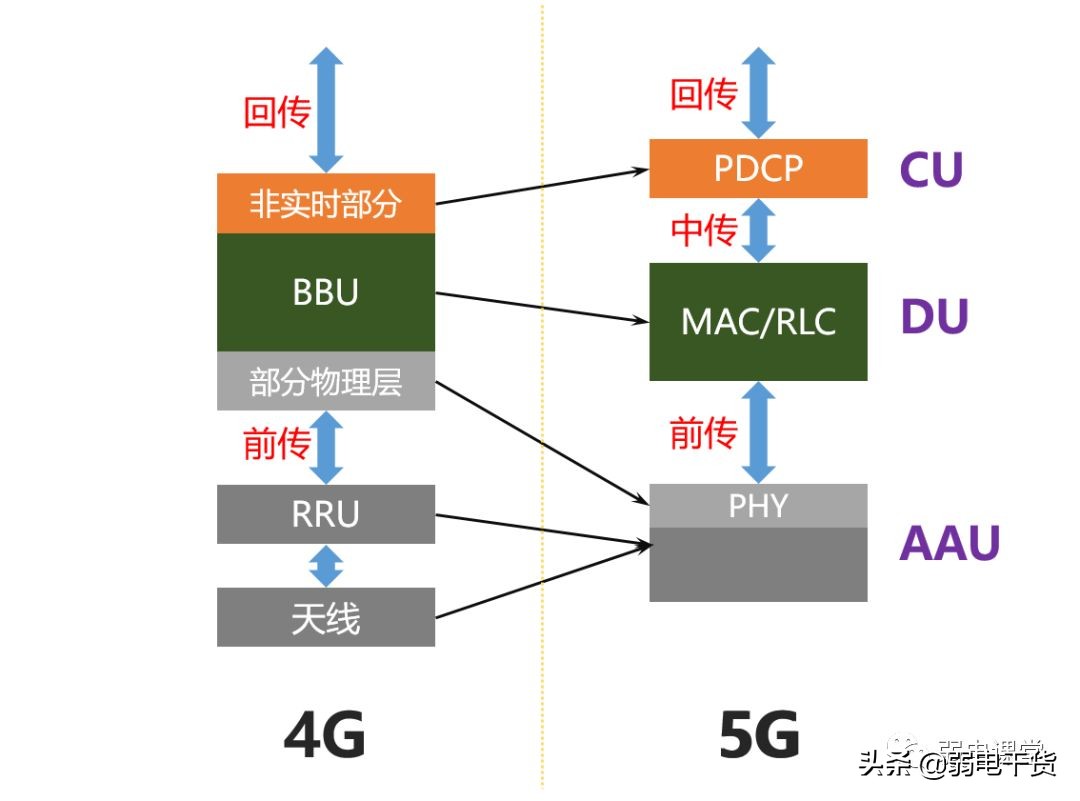 5g核心网各网元功能通俗易懂,5g承载网到底需要哪些