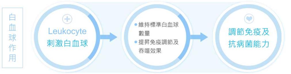 一代重生｜氦氖雷射—血液垃圾清洁工无痛见效快