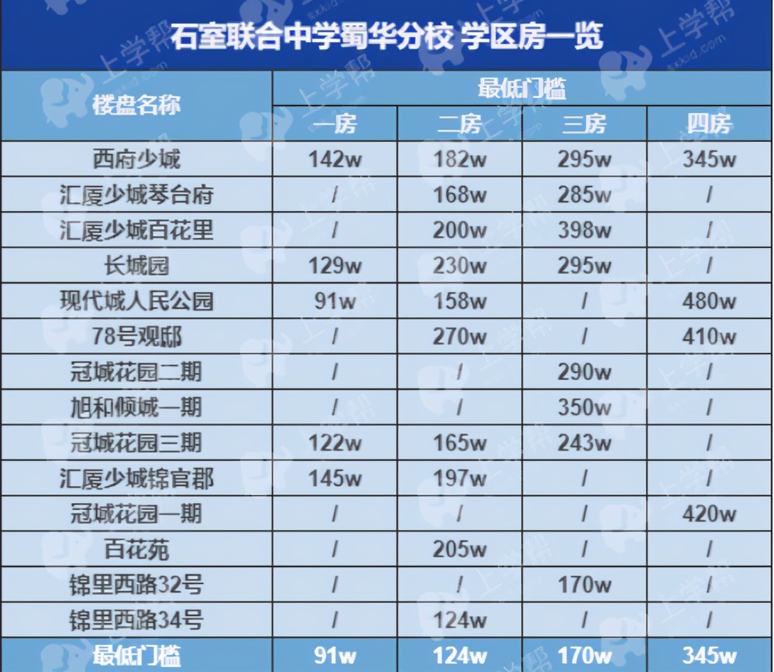 成都地铁二号线沿线的小区,成都2号线地铁口楼盘