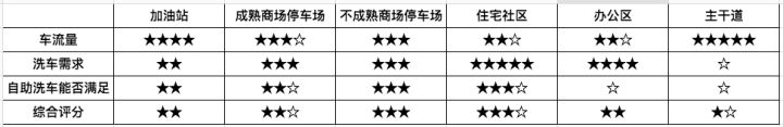 自助洗车店开在哪里好,开自助洗车店靠谱吗